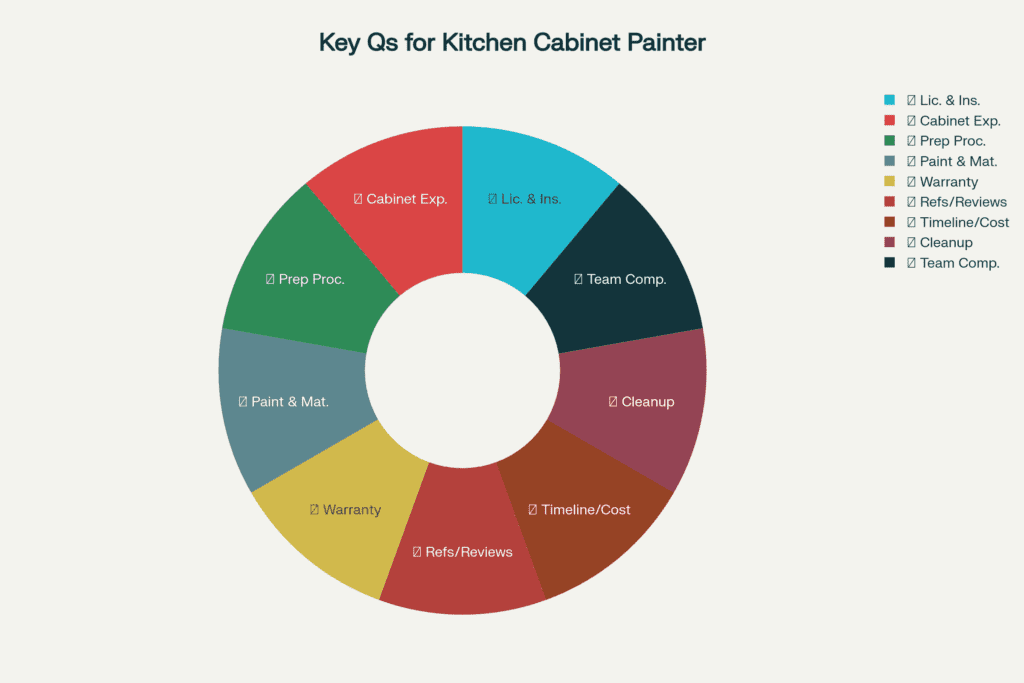What Questions to Ask a Kitchen Cabinet Painter Before Hiring