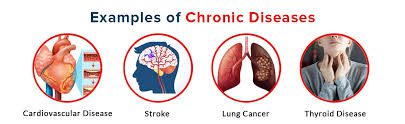 4 chronic diseases are mentioned "cardiovascular disease, stroke, lung cancer and thyroid disease" where images of all organs are present in a circle