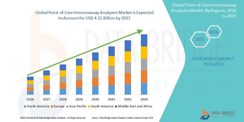 Point-of-Care Immunoassay