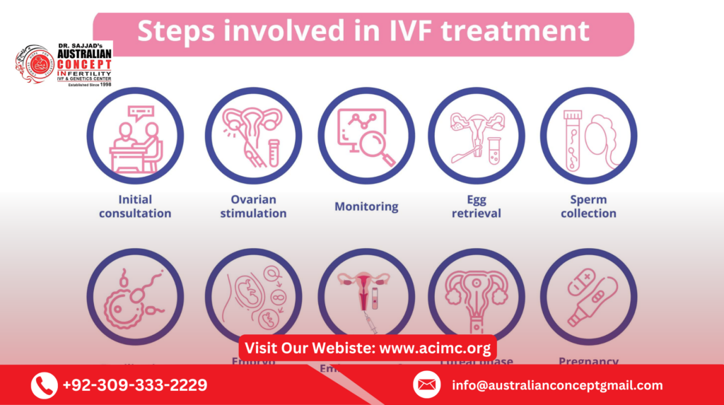What are the main steps involved in IVF treatment in Pakistan