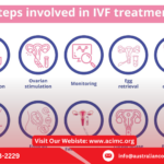 What are the main steps involved in IVF treatment in Pakistan