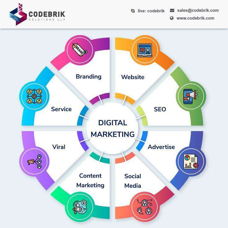 Digital Media Marketing Meaning