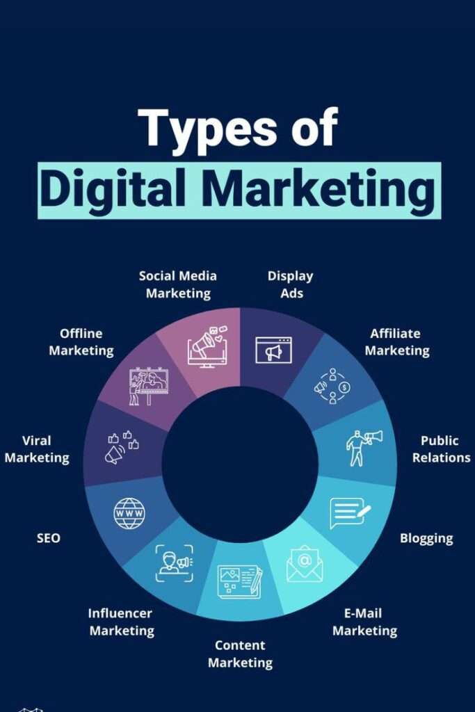 Digital Media Marketing Servcies