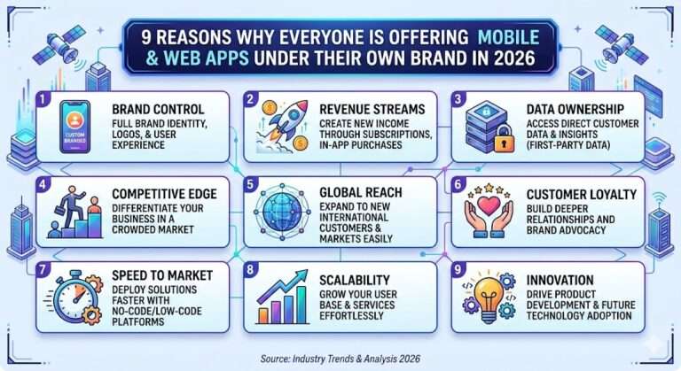 9 Reasons Why Everyone Is Offering Mobile & Web Apps Under Their Own Brand in 2026 9 Reasons Why Everyone Is Offering Mobile & Web Apps Under Their Own Brand in 2026