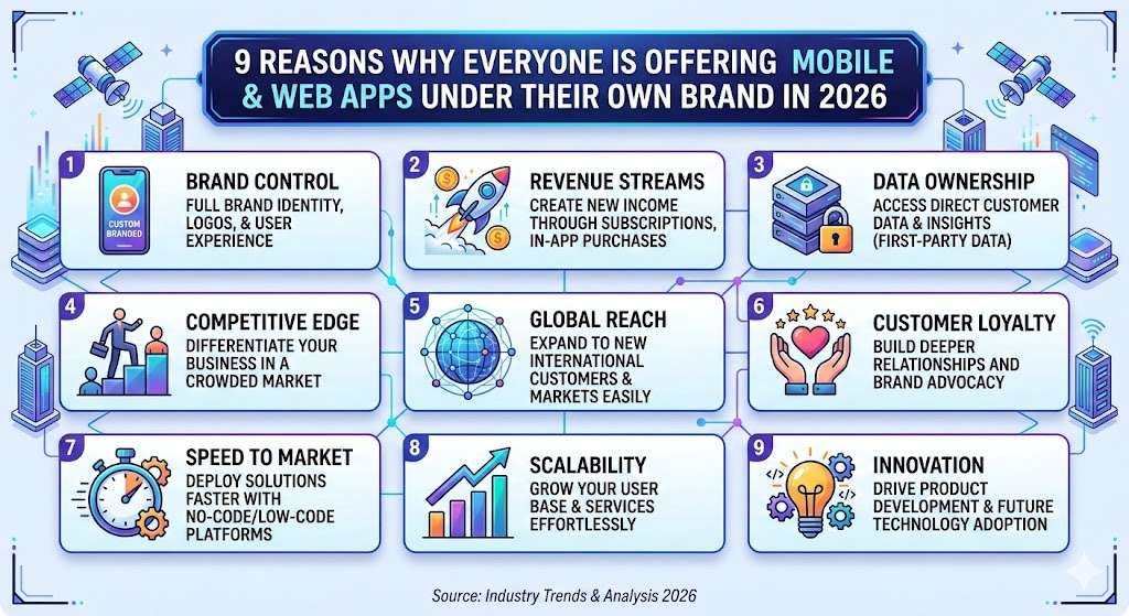 9 Reasons Why Everyone Is Offering Mobile & Web Apps Under Their Own Brand in 2026