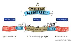 Why Trust Plays a Key Role in B2B Purchasing Decisions Why Trust Plays a Key Role in B2B Purchasing Decisions